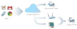 Google Cloud Print