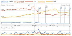Google-trends-bittorrent-megaupload-mediafire