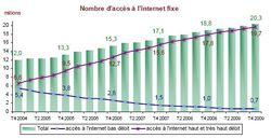 Arcep-t4-2009-nombre-acces-internet-fixe