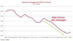 Snep-p2p-france-nielsen