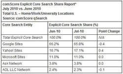 comscore-juillet-2010-1
