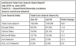comscore-juillet-2010-2