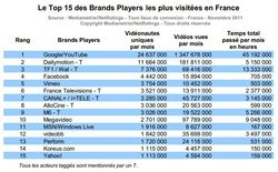 Mediametrie-videos-nov-2011