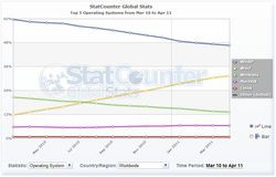 StatCounter-XP-7-monde-debut-avril