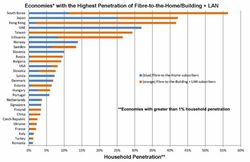 FTTH-B-penetration-monde