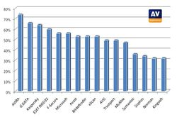 AV-Comparatives-Proactive-Nov-2009