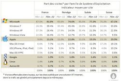 AT-Internet-OS-fevrier-2012-France