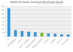 SunSpiderResultsPPB2
