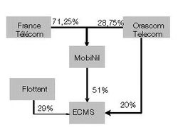 France Telecom MobiNil