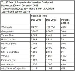 comscore-dec-2009-1