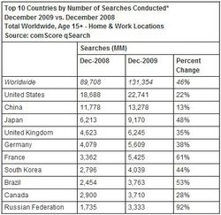 comscore-dec-2009-2
