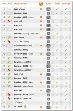 top-25-mobiles-fevrier-2010