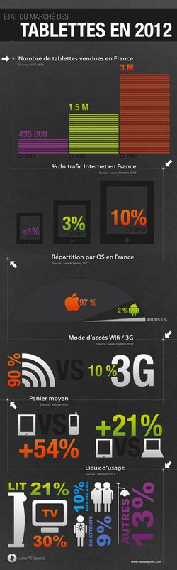 marche_tablettes_france_2012
