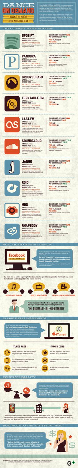 Infographie musique en ligne.