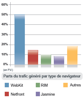 trafic-navigateur-internet-mobile