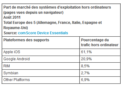 Comscore trafic internet supports connectes