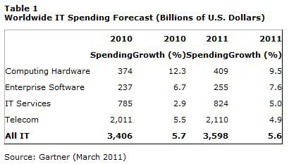 Gartner depenses IT 2011