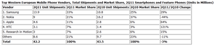 IDC ventes mobiles Europe Q2 2011