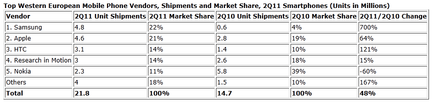 IDC ventes smartphones Europe Q2 2011