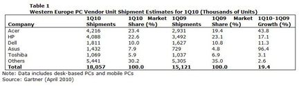 Gartner ventes PC Europe Q1 2010