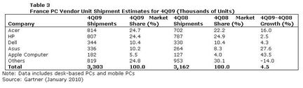 Gartner ventes PC France Q4 2009