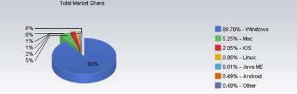 iOS trafic Web
