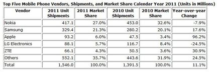 IDC ventes mobiles 2011
