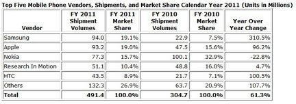 IDC ventes smartphones 2011