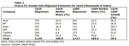 Gartner ventes PC France Q1 2010