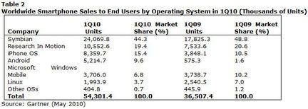 Gartner ventes smartphones Q1 2010
