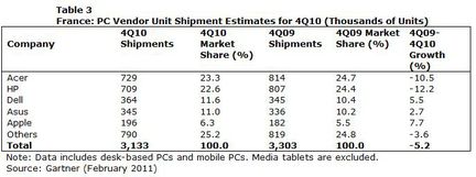 Gartner ventes PC France Q4 2010