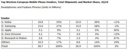IDC telephone Europe Q4 2010