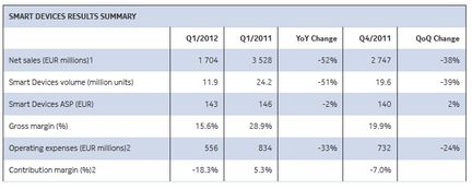 Nokia ventes smartphones Q1 2012