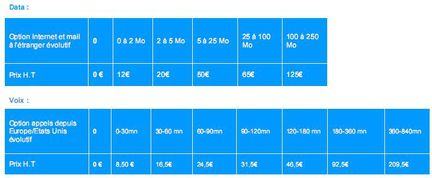 Bouygues Voix Data option roaming