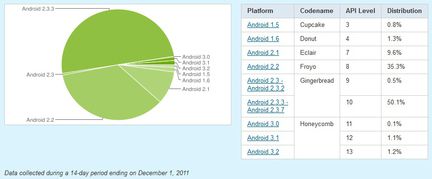 Android distribution