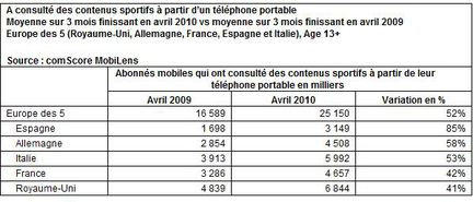 Comscore football mobile
