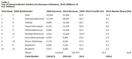 Gartner semiconducteurs 2010