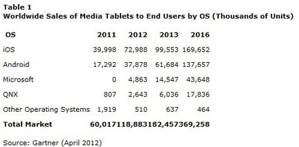 Gartner tablettes tactiles ventes