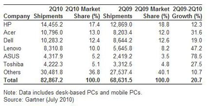 Gartner ventes ordinateurs Q2 2010