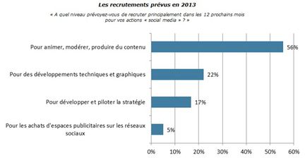 CCM Benchmark reseaux sociaux entreprise