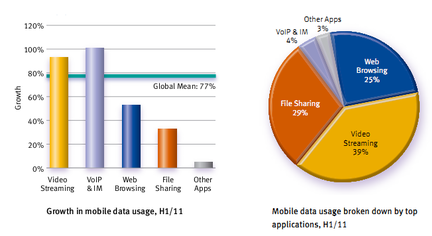 Allot usages mobiles