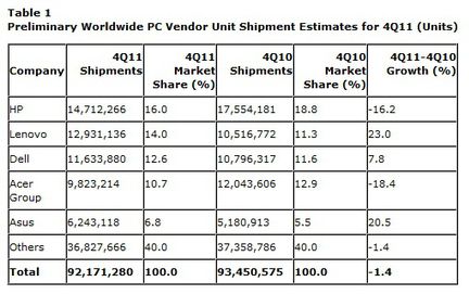 Gartner ventes ordinateurs Q4 2011 monde