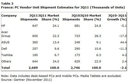 Gartner ventes ordinateurs France Q3 2011