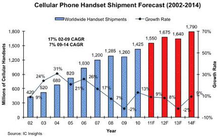 IC Insights ventes mobiles