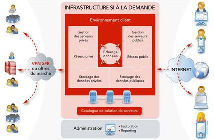 SFR cloud computing
