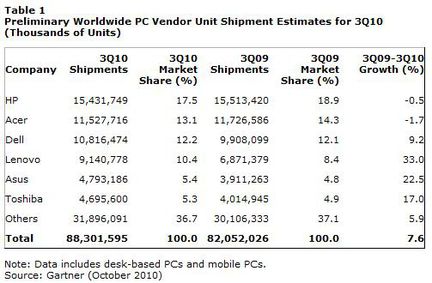 Gartner ventes PC Q3 2010