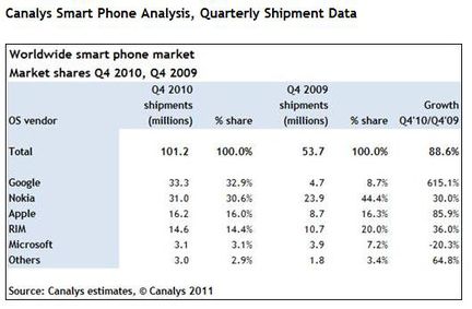 Canalys smartphones Q4 2010