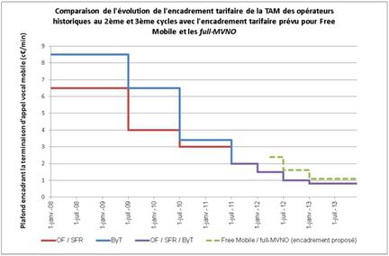 Arcep terminaison appel free
