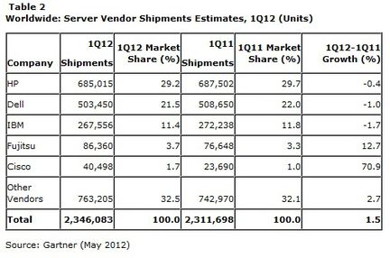 Gartner ventes serveurs livraisons Q1 2012