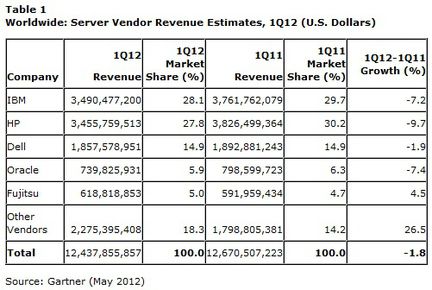 Gartner ventes serveurs revenus Q1 2012